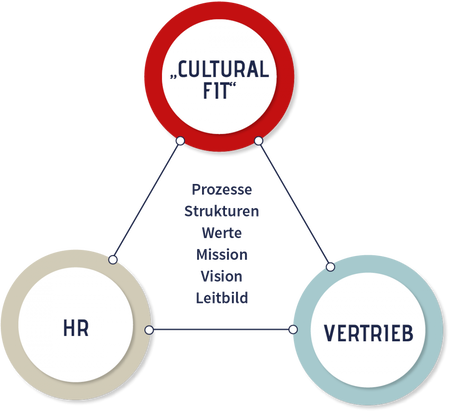 Personalvermittlung - das best4best Recruitment - "cultural fit"-Methode